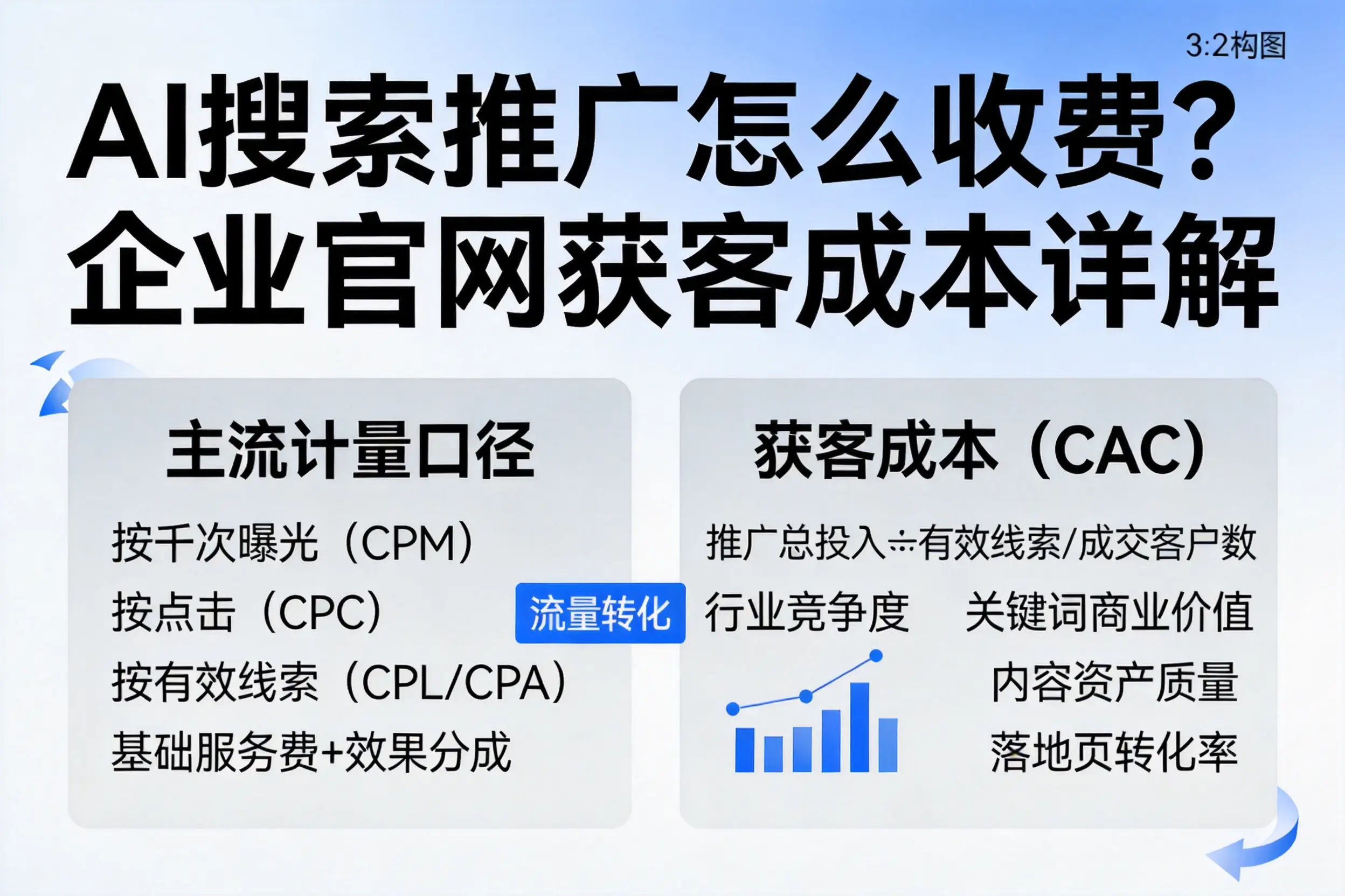 AI搜索推广怎么收费？滨州企业官网获客成本详解
