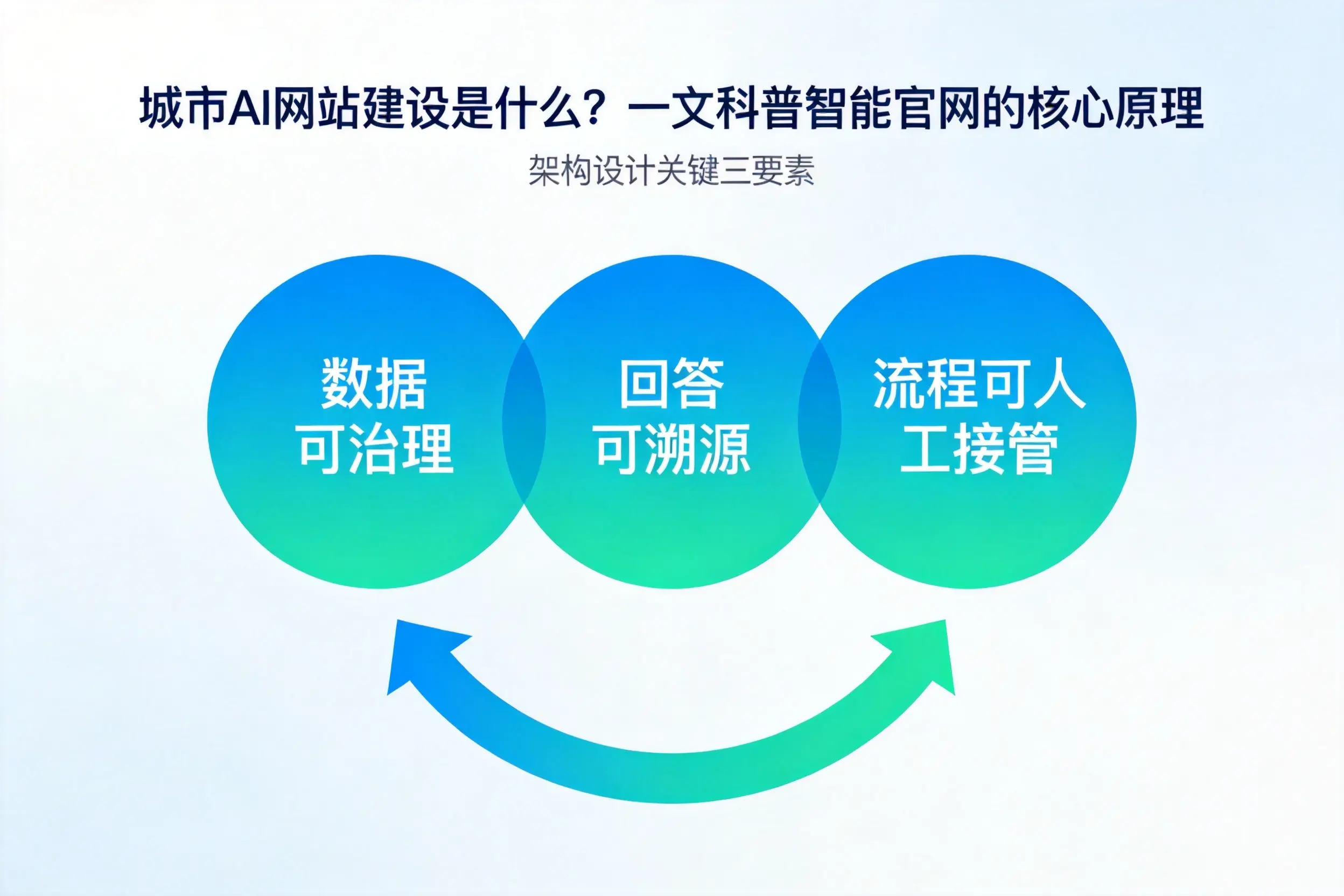 滨州AI网站建设是什么？一文科普智能官网的核心原理