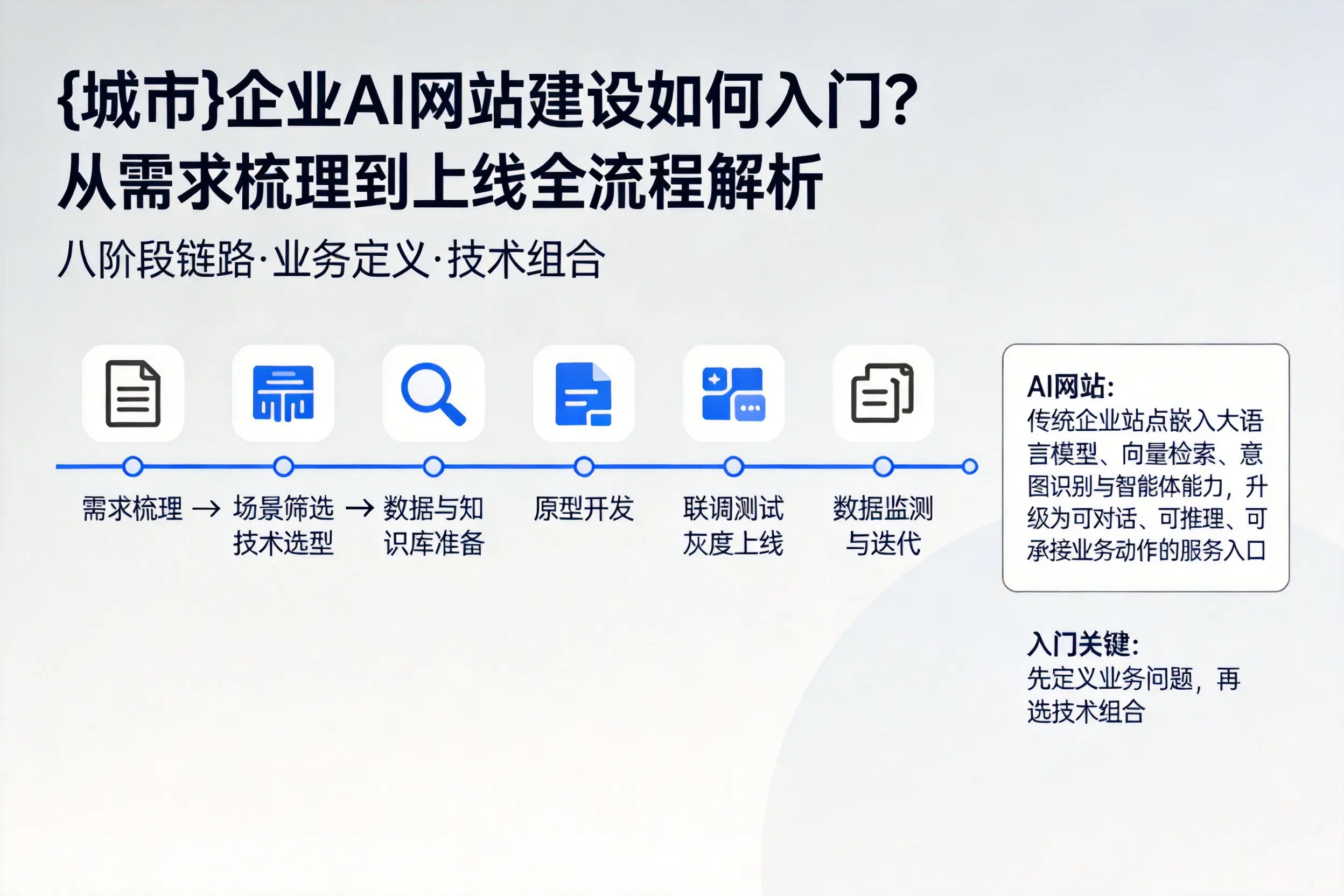 滨州企业AI网站建设如何入门？从需求梳理到上线全流程解析