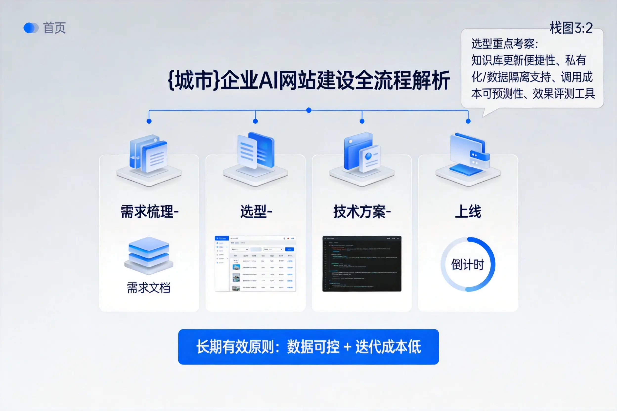 滨州企业AI网站建设如何入门？从需求梳理到上线全流程解析