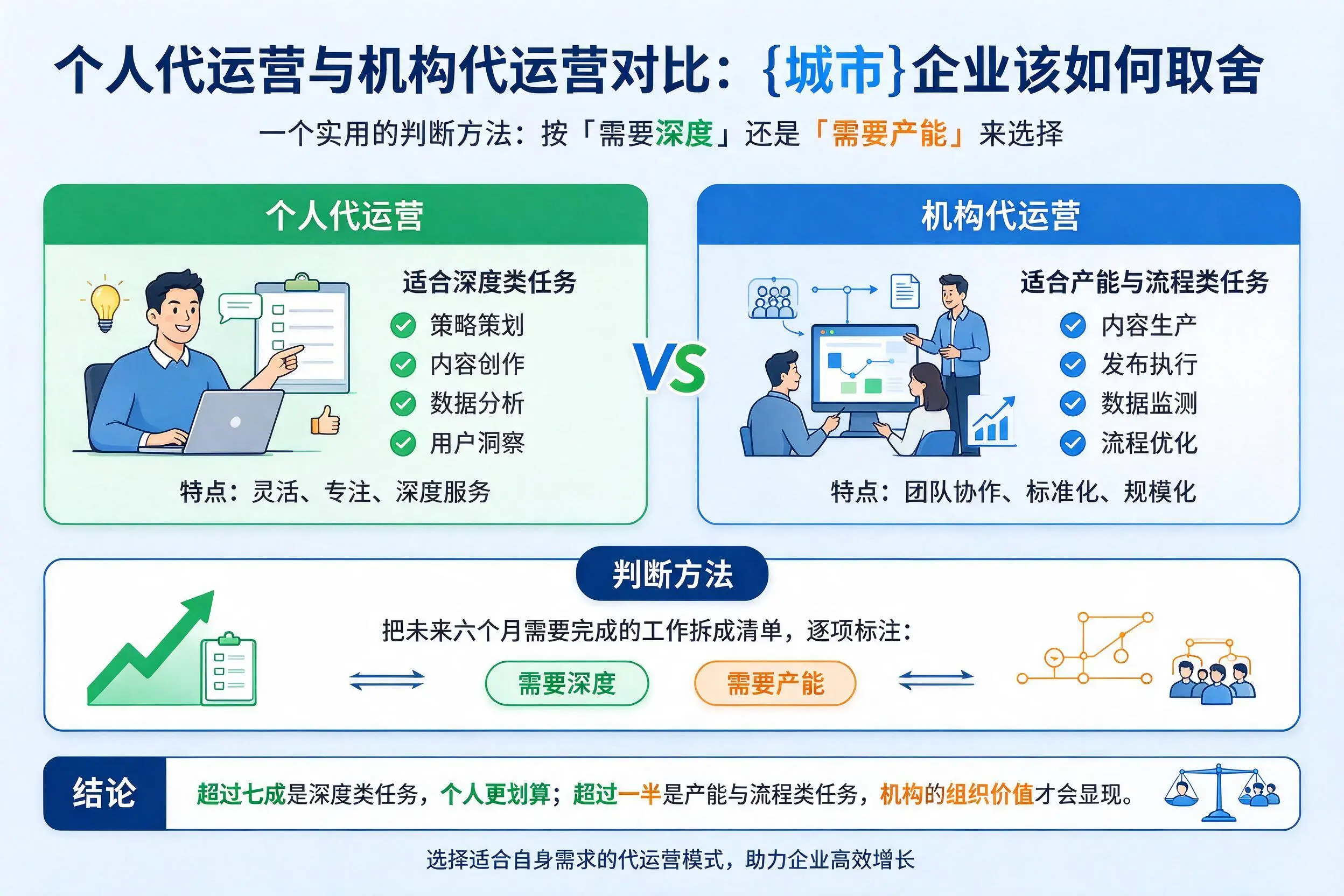 个人代运营与机构代运营对比：滨州企业该如何取舍
