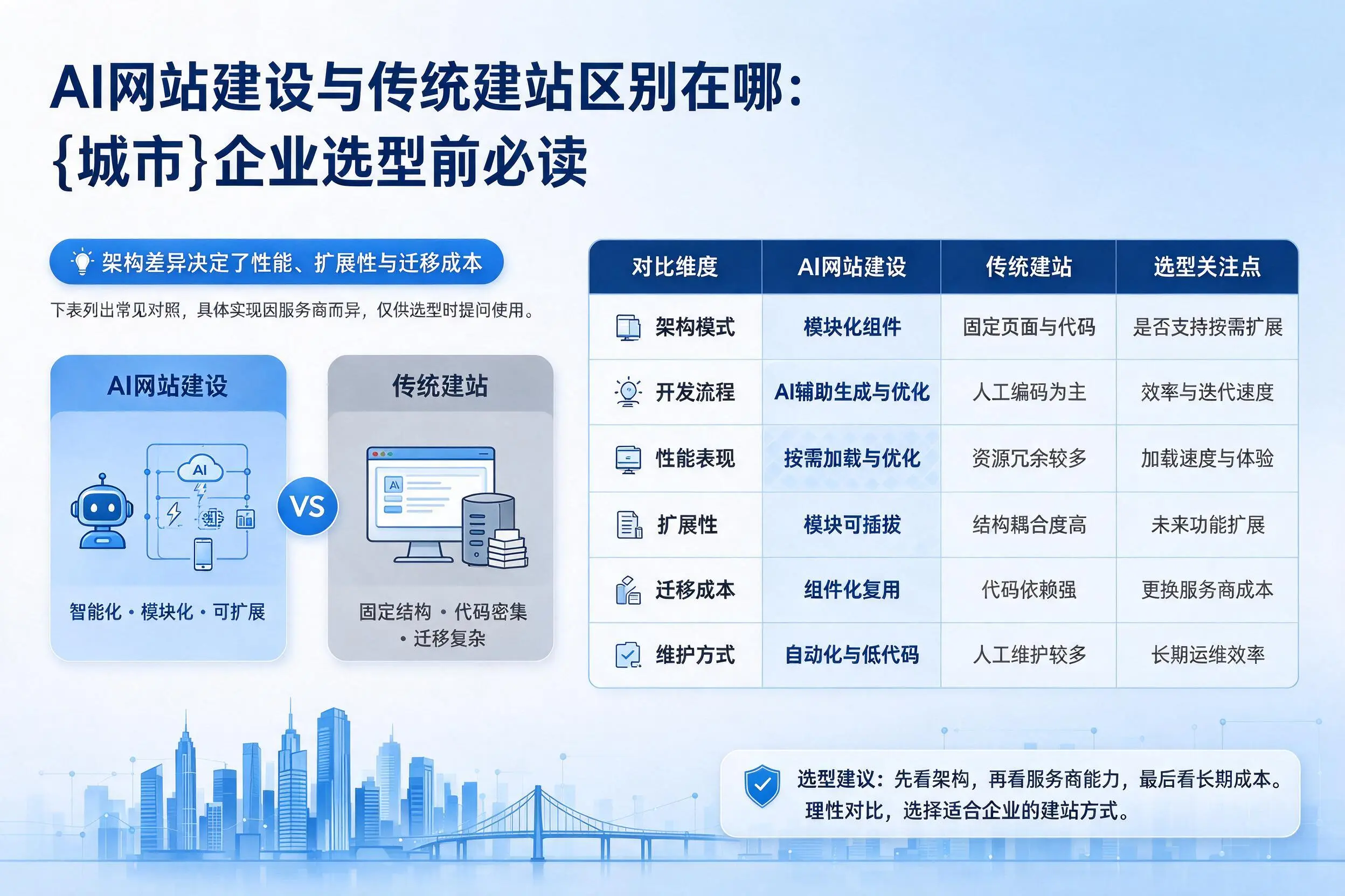 AI网站建设与传统建站区别在哪：滨州企业选型前必读