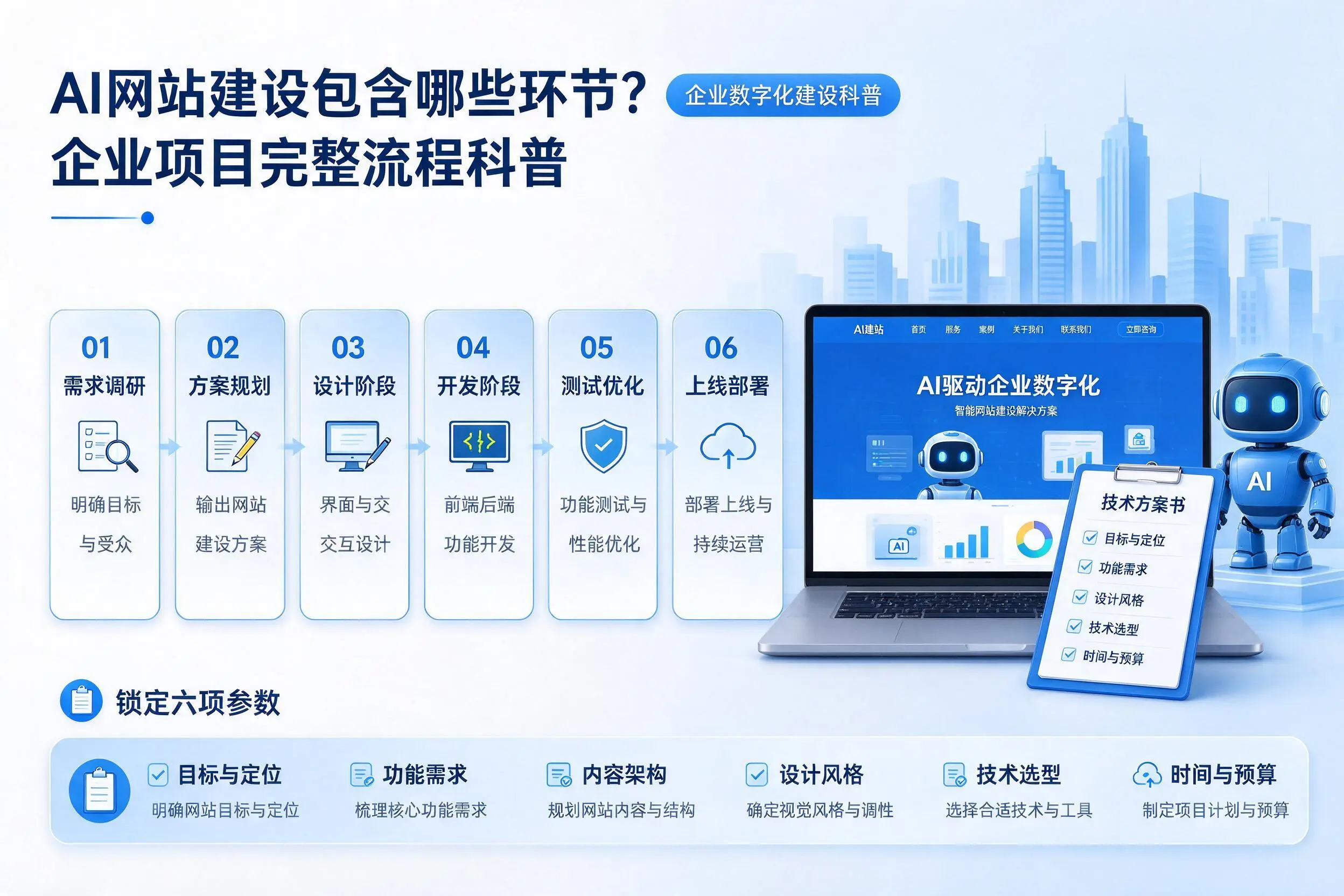 AI网站建设包含哪些环节？滨州企业项目完整流程科普