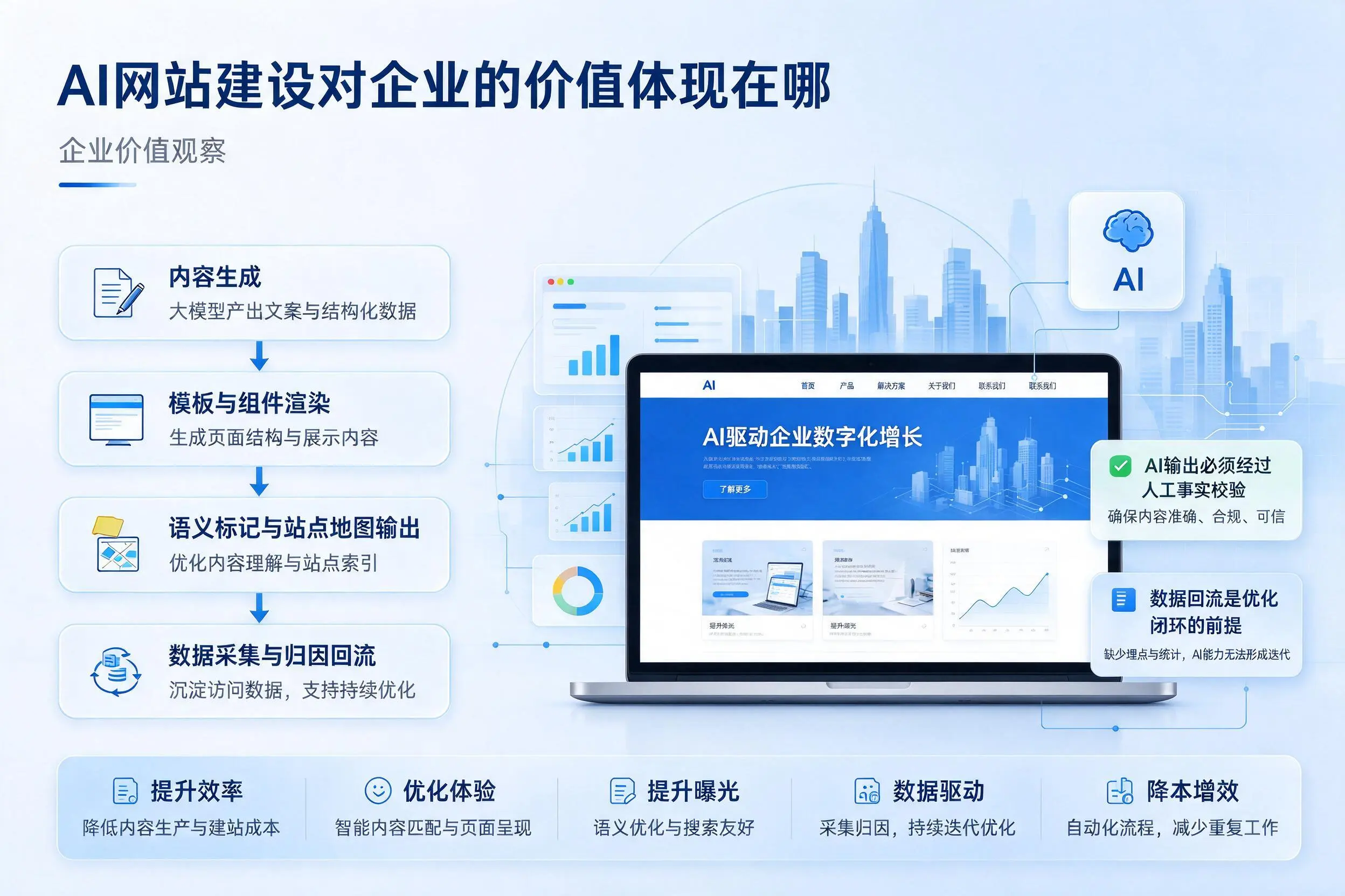 AI网站建设对企业的价值体现在哪,滨州实践观察