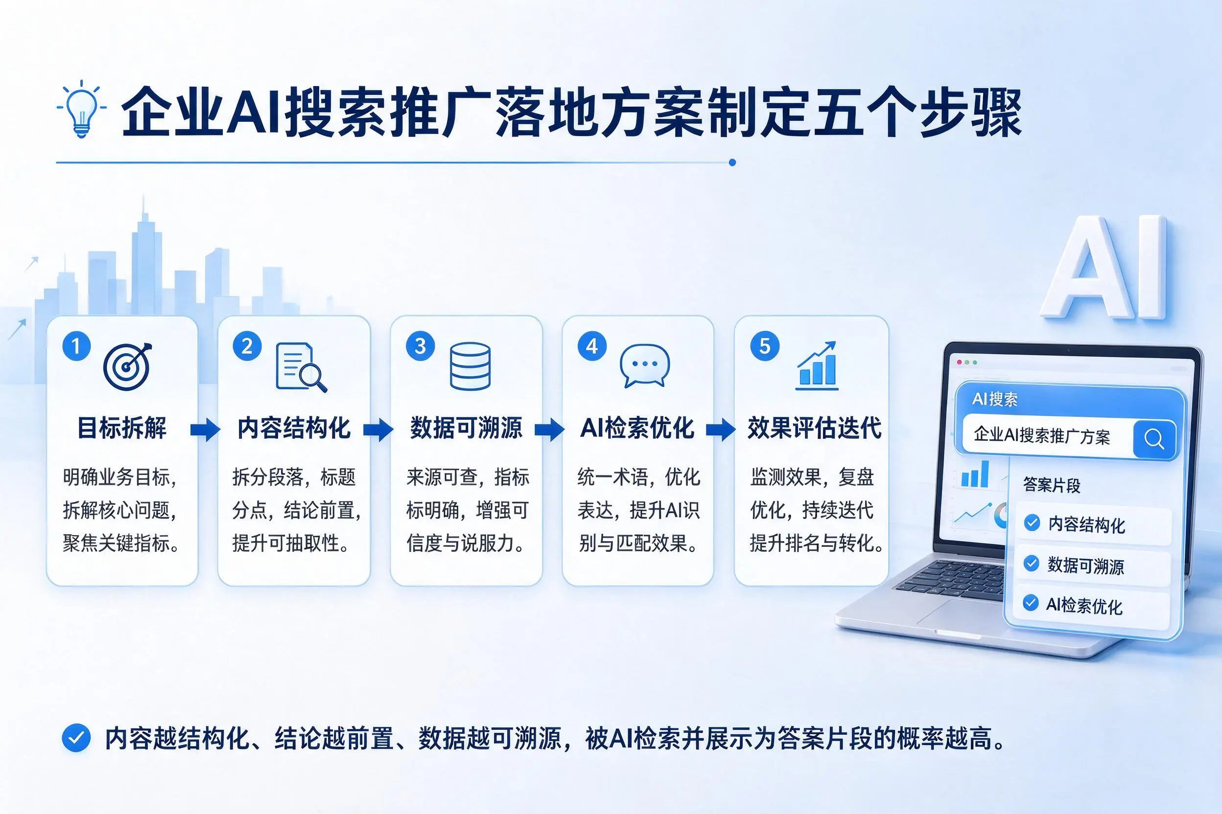 滨州企业AI搜索推广落地方案制定五个步骤